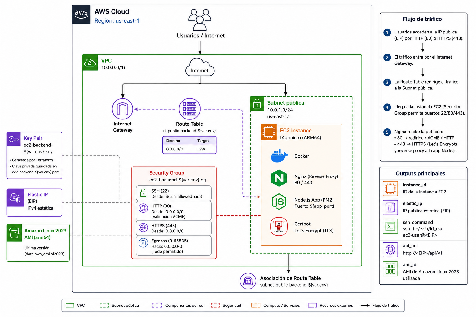 Diagrama de arquitectura — Backend Containerizado en EC2